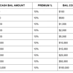Bail Premium Costs FAQ