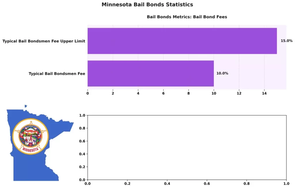 Minnesota Bail Bond Statistics Infographic